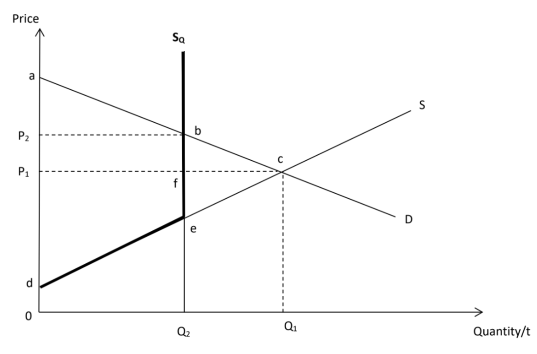 <ul><li><p><span>Limit the number of goods and services available for sale, usually in terms of restrictions to imports (to protect domestic producers) or exports (to ensure self-sufficiency)</span></p></li><li><p><span>Are legally established maximum quantities defined by the government.</span></p></li><li><p><span>To address positive externalities&nbsp;</span></p></li><li><p><span>Government issuing a fixed number of licenses to producers who will then have the right to sell the goods</span></p></li><li><p><span>Can impose laws to make consumption compulsory (Eg. Primary school) -> DD rises -> new quantity consumed rises to socially optimal level -> welfare loss eliminated&nbsp;</span></p></li></ul><p></p>