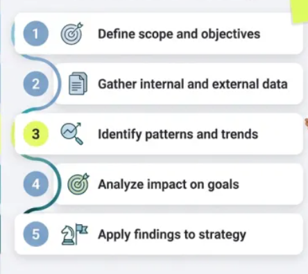 <p>the process through which businessleaders monitor both internal and external environments to identify developing opporturnities, industry shifts, customer trends or the economy as a whole</p><p>→ higher inflation rates (macroeconomic factors), </p><p>→ anticipate change, inform strategic planning, and identify risk as well as potential oppoturnities</p>