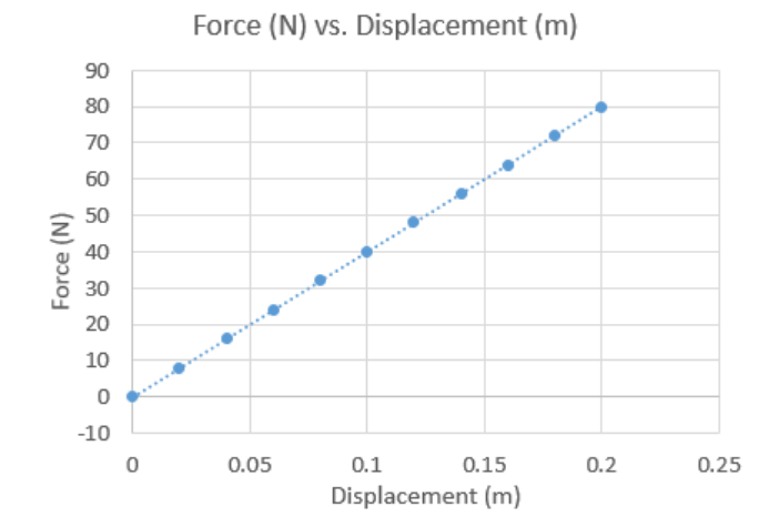 <p><span>What is the spring constant for the graph below?</span></p>