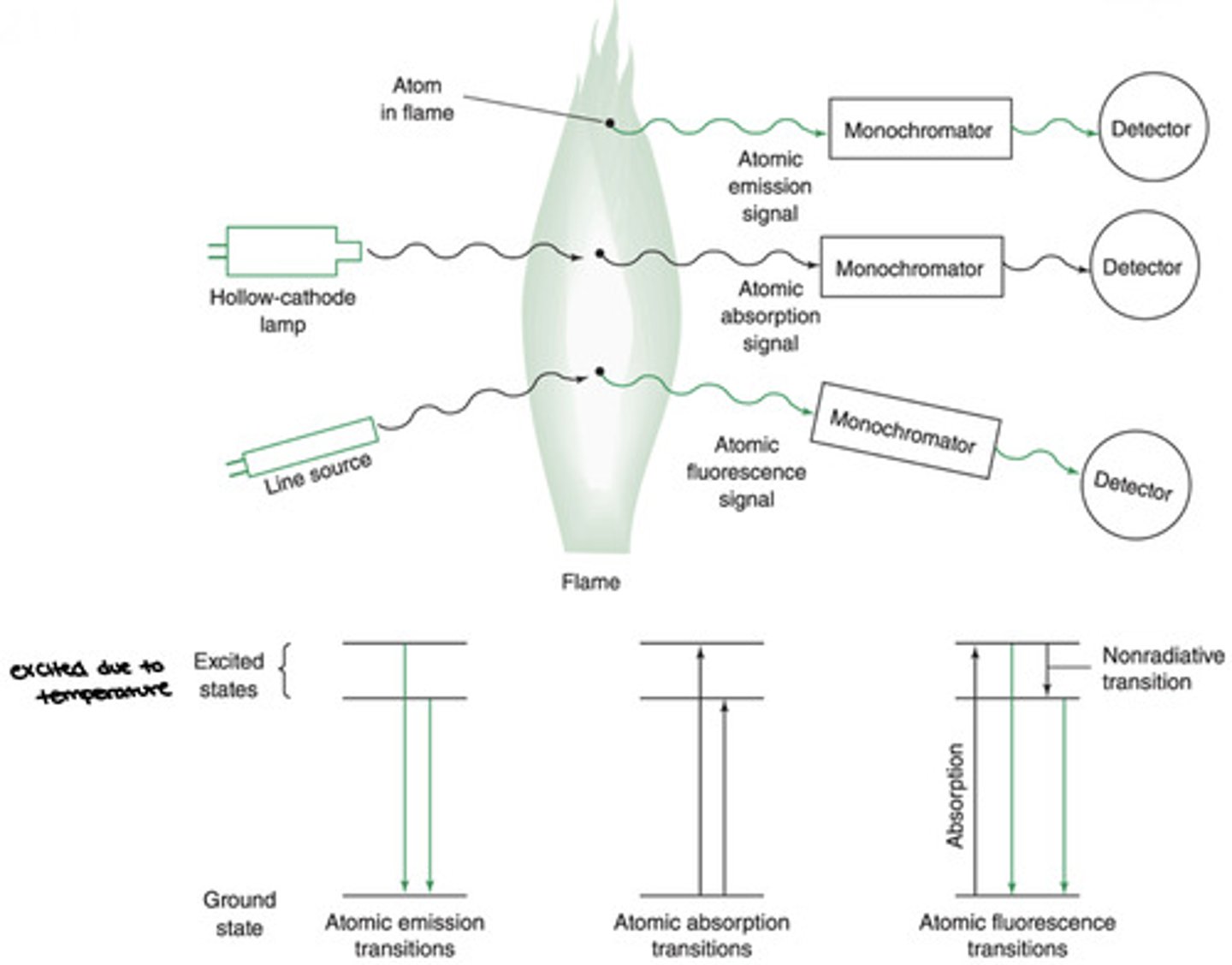 <p>emission, absorption, fluorescence</p>
