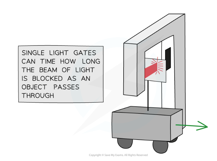 <ul><li><p>timer measures how long the light beam is blocked for</p></li><li><p>use the length of the marker as the distance</p></li></ul>