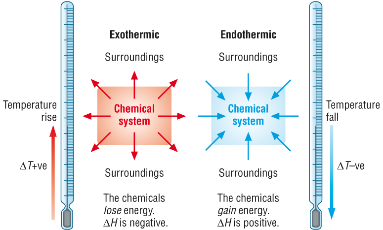 <p>enthalpy (H) </p>