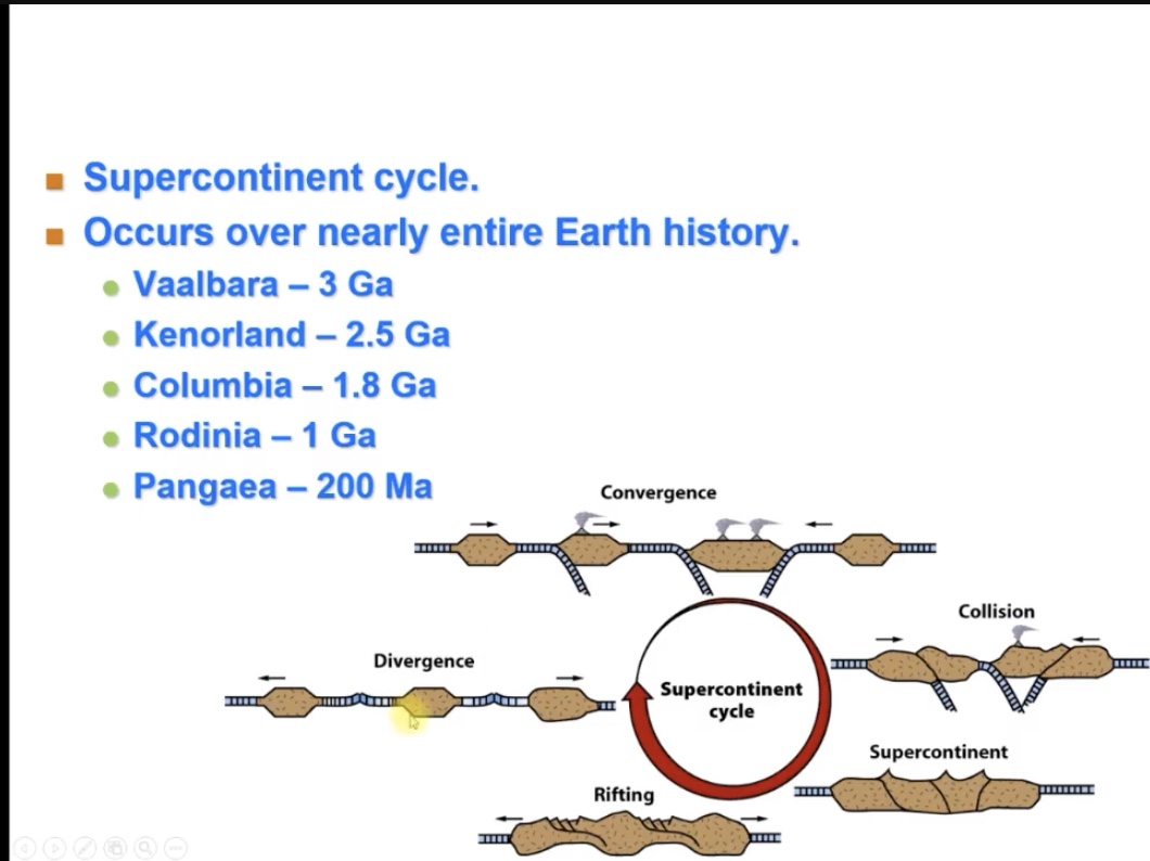 <p>Supercontinent cycle</p>
