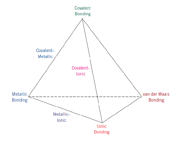 <p>Sometimes it is illustrative to represent the four bonding types - ionic, covalent, metallic, and van der Waals - on what is called a bonding tetrahedron.</p>