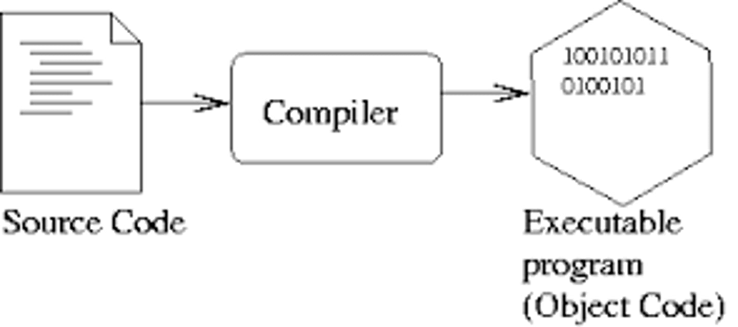 <p>A compiler translates a whole program written in a high level language into executable machine code, going through several stages</p><p>- Resulting object code is hardware specific</p>