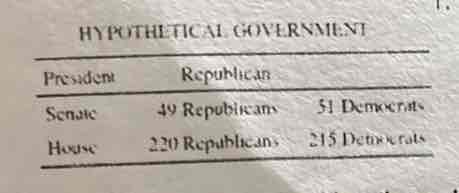 <p><span><strong>The government depicted to the left is best described by which of the following terms?</strong></span></p><p><span>A. Nonpartisan government</span></p><p><span>B. Unicameral government</span></p><p><span>C. Unitary government</span></p><p><span>D. Divided government</span></p><p><span>E. Dealigned government</span></p>
