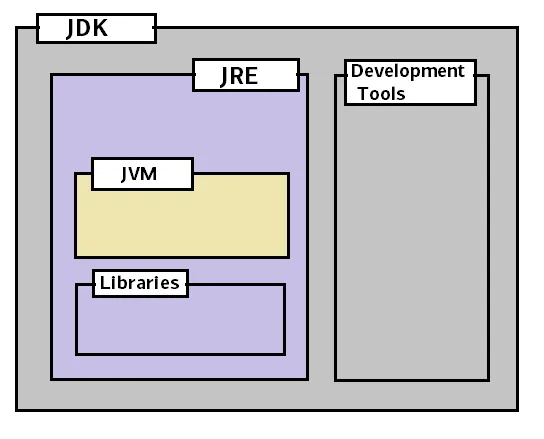 <p>Programs that are written in Java are executed utilizing the Java Virtual Machine (JVM). The JVM is a special program that knows how to execute the programs that you write in Java.</p><p>The Java Virtual Machine is able to run our code because it runs our compiled bytecode. This is unique as it does this in a virtual environment that is the same across every platform. This is known as Write Once, Run Anywhere (WORA). However, the JVM that you use is specific to your operating system.</p><p>In order to run our code it has something in it called the Just-In-Time Compiler (JIT). The JIT turns your bytecode into machine code, in most instances on a line-by-line basis.</p><p>Thus, programs in Java are technically compiled twice.</p><p>In order to run Java code, you also need a Java Runtime Environment (JRE), which contains all the runtime libraries that your code will be calling and using. The JRE contains the JVM within it, so if you want to run a Java program, all you need to install is the JRE.</p><p>But how do we actually compile the Java code that we write down to bytecode that the JVM will understand? For that, you need a JDK - Java Development Kit, which provides developer tools like a compiler, debugger, documentation tools, and other command-line utilities. The JDK also has a JRE inside of it, so if you install a JDK you can compile your Java code as well as execute it.</p>