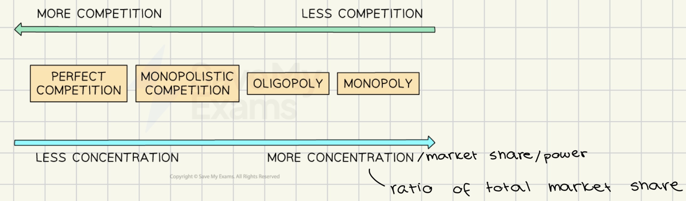 <ul><li><p>perfect competition</p></li><li><p>imperfect competition</p><ul><li><p>monopolistic competition</p></li><li><p>oligopoly</p></li><li><p>monopoly</p></li></ul></li></ul><p></p>