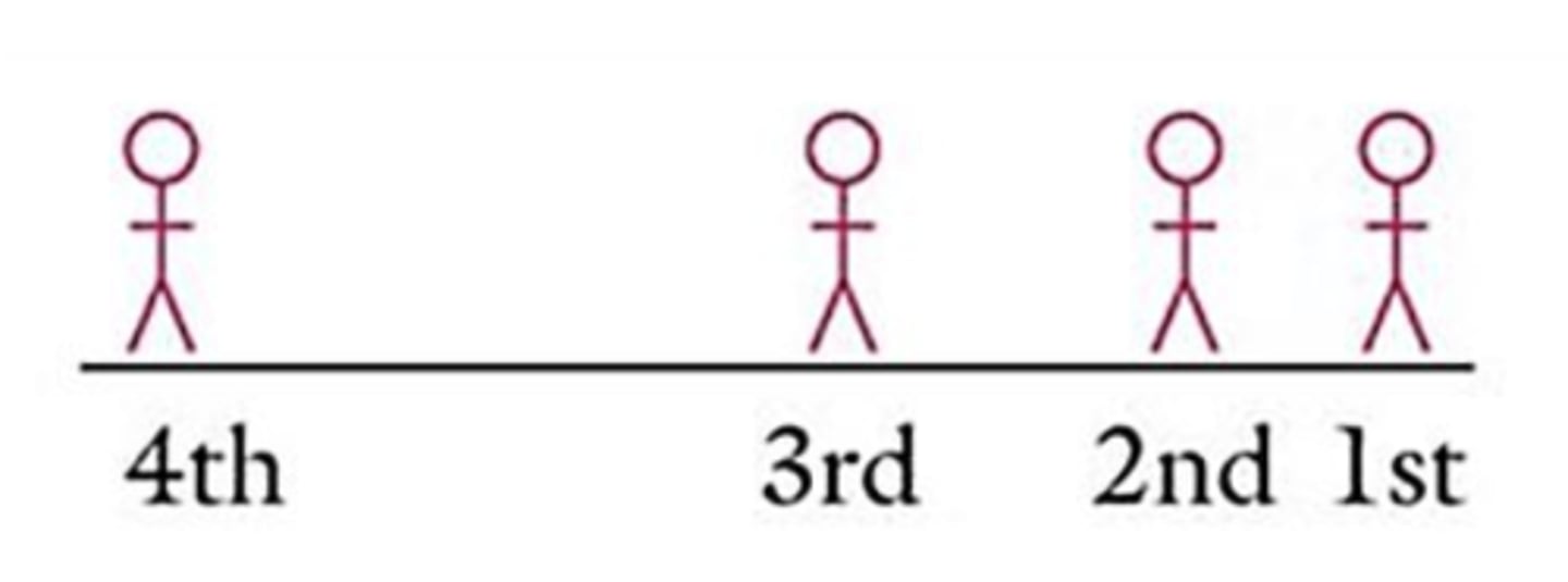 <p>ordered categories with no defined spacing/variation (without a defined middle)<br>(e.g., 1. never, 2. sometimes, 3. often, 4. always)</p>