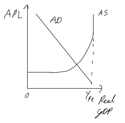 <p>Assumption: </p><ul><li><p>stickey wages (due to contracts, minimum wages, etc, APL can only fall to a certain extent, therefore APL reaches minimum at horizontal</p></li><li><p>at low output, spare capacity of the economy is high so firms can increase output without upward pressure on FOP prices, APL won’t change</p></li><li><p>vertical section exists as AS can’t go past potential output (all resources are used efficiently)</p></li></ul><p></p>
