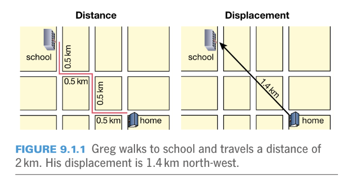 <p>Straight line distance between finishing and starting points</p><p>Specifies direction of end point and starting point</p>