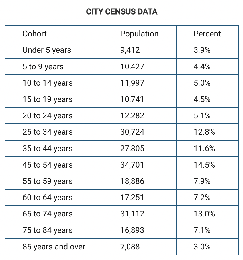 <p>The census data shown would most likely be used by city government officials to analyze which of the following processes?</p><p>Responses</p><p><strong>A</strong></p><p>How income indicates the effects of gentrification in city neighborhoods</p><p><strong>B</strong></p><p>How immigration impacts ethnic neighborhoods and cultural institutions</p><p><strong>C</strong></p><p>How public services are allocated to the city's demographic groups</p><p><strong>D</strong></p><p>How family size indicates the needs of different community organizations</p><p><strong>E</strong></p><p>How schools will expand staff and facilities to meet future needs</p>