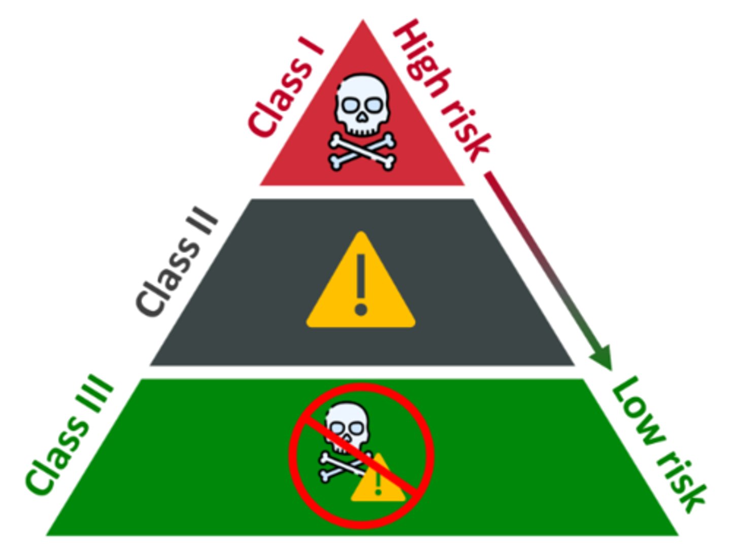 <p>an FDA system that organizes recalled devices into three categories based on their potential to cause harm; the higher the risk, the greater the notification requirements</p>