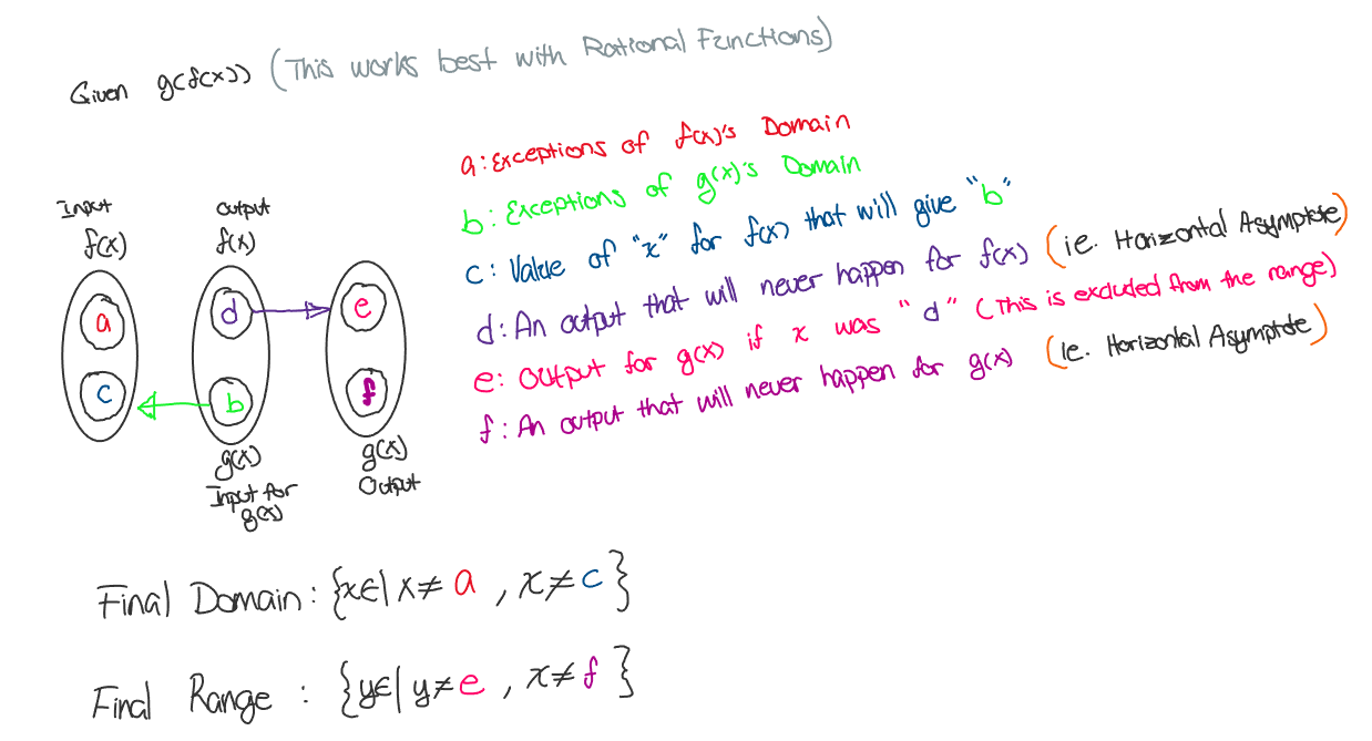 The values for the domain of the composite are then mapped as a function of f (the outside function) into it’s range, producing the range for f(g(x)), which is a SUBSET of the RANGE of f. 

When the new domain is ‘open’ the range of the outside function doesn’t change. ‘Open’ I mean that as the new domain goes to infinity from the left and right outputs keep appearing.

(ie Domain has open brackets)

\
When the new domain is ‘Closed’ the range of the outside function becomes restricted to a new range. By ‘Close’ I mean that the new domain is between some values and doesn’t go to infinity from either left or right.

(ie. New domain only allows for inputs between {x∈| \[3,10\] }

\
When dealing with different functions such as ones that include radicals a similar process can be followed but keep in mind that the new ranges may only be valid between a specific range of values. 