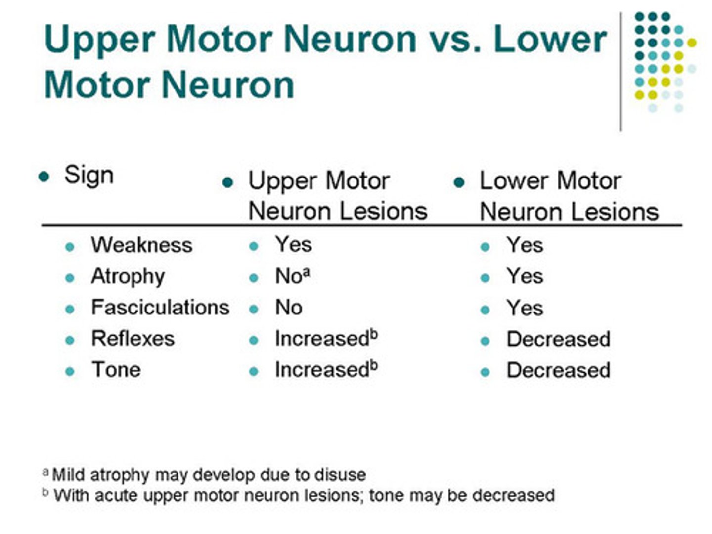 <p>(C) Hypertonia</p><p>All of the following are lower motor neuron lesion signs:</p><p>(1) Atrophy - a loss in muscle mass</p><p>(2) Fasciculations - involuntary twitches</p><p>(3) <strong>HYPOtonia </strong>- a decrease in tone of skeletal muscle (how much remains contracted at rest)</p><p>(4) Hyporeflexia - decreased muscle stretch reflexes</p>