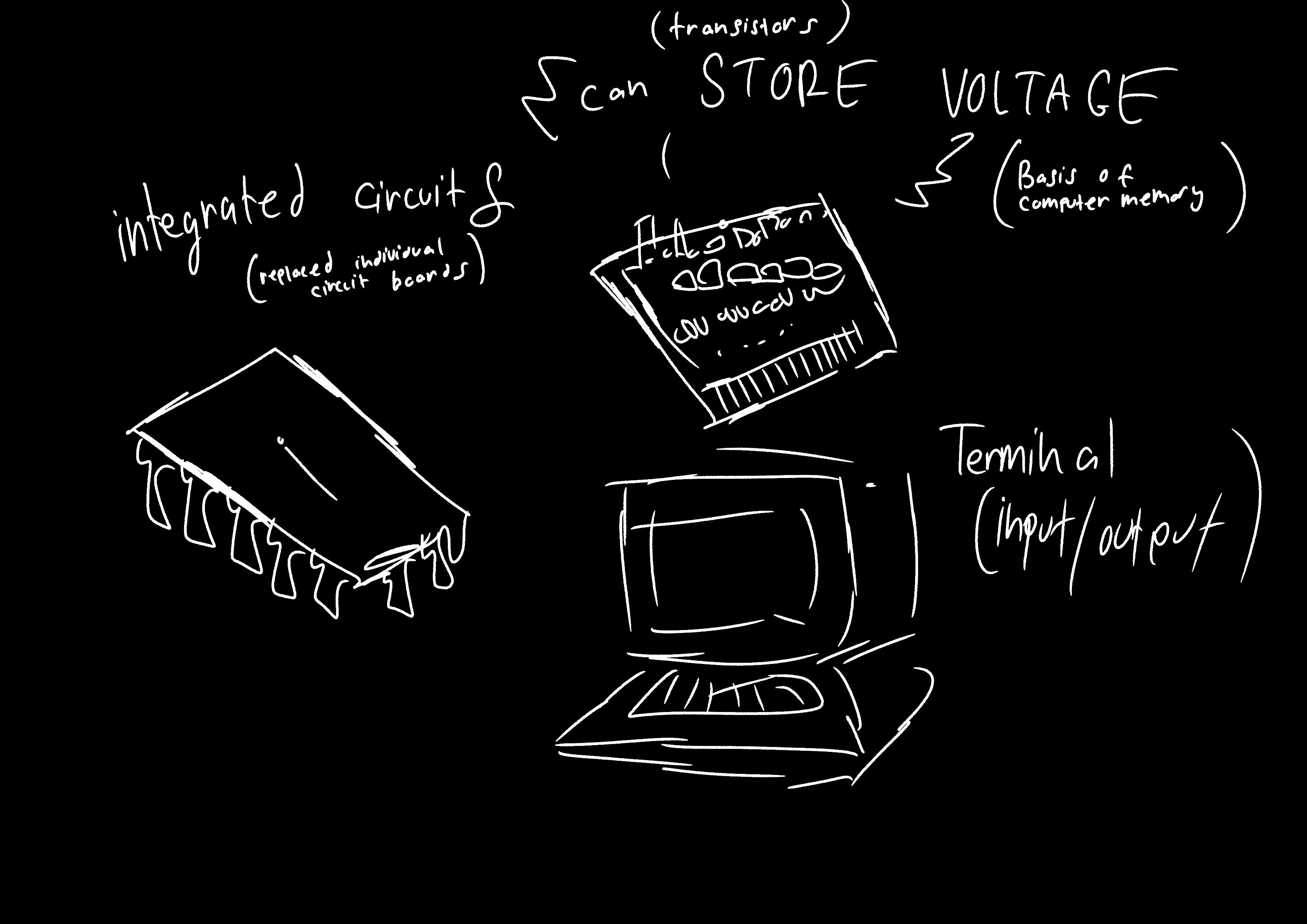 <p><strong>Integrated Circuits (ICs)</strong><br>Replaced individual circuit boards with miniaturized circuits on silicon chips — smaller, cheaper, faster, and more reliable.</p><p><strong>Transistors (as Memory)</strong><br>Began to store voltage as well as conduct signals, forming the basis for computer memory that could retain information during operation.</p><p><strong>Terminal</strong><br>An input/output device combining a keyboard and screen, replacing typewriters and printed output from earlier generations.</p>