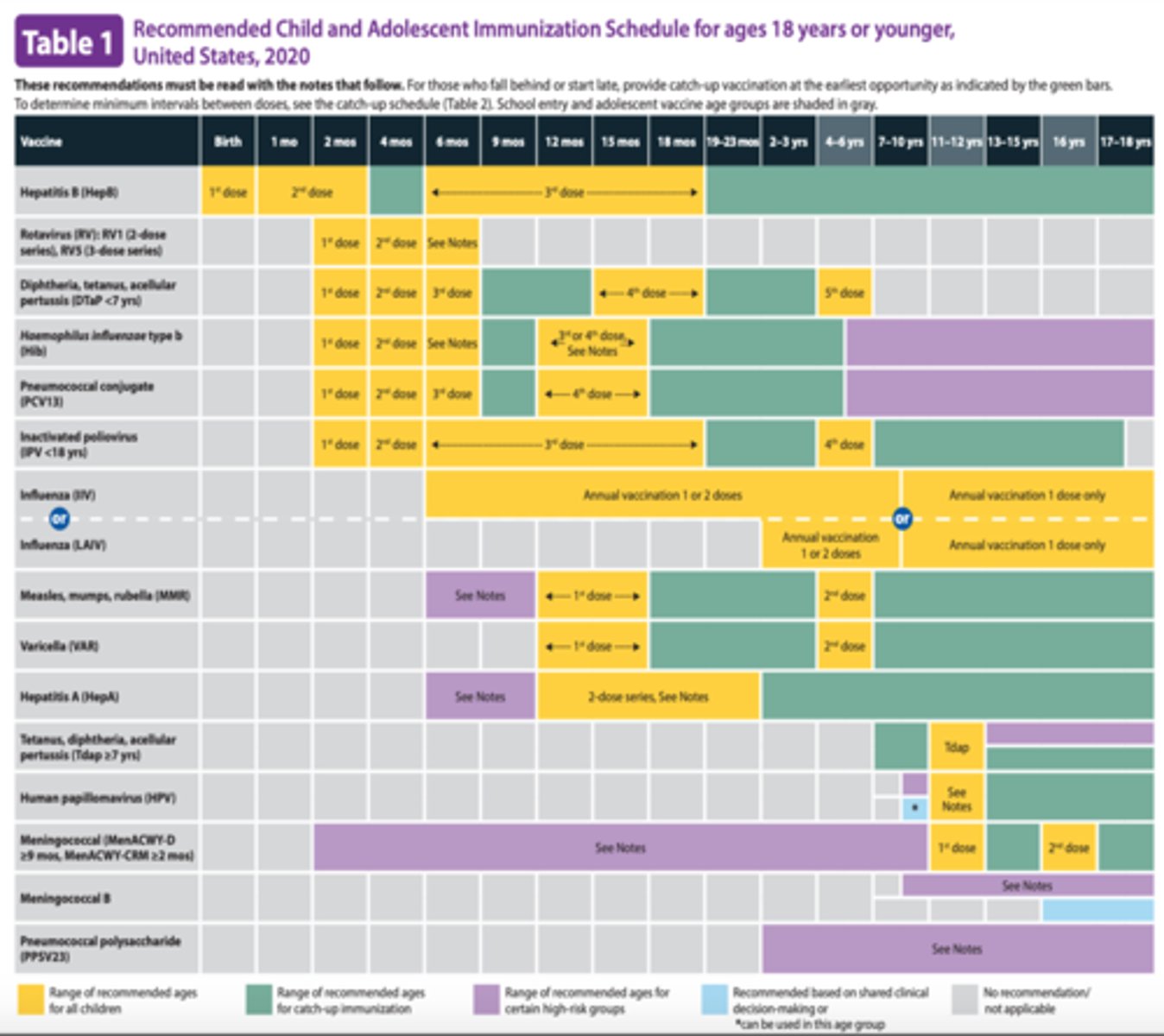 <p>- Hep B</p><p>- Dtap</p><p>- IPV</p><p>- PVC</p><p>- HiB</p><p>- Influenza vaccine is appropriate at >6 months old</p>