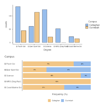 <p>Clustered bar chart (frequencies) or stacked bar chart (proportions) helps with seeing relative difference</p>