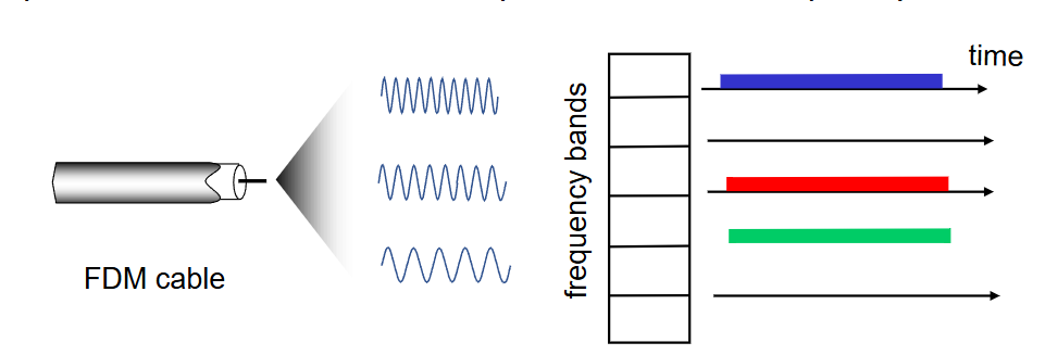 <p>channel spectrum divided into frequency bands, each station assigned a fixed frequency band. unused transmission time in frequency bands go idle. <br>no collisions, no time slots, speed depends on frequency band used. </p>