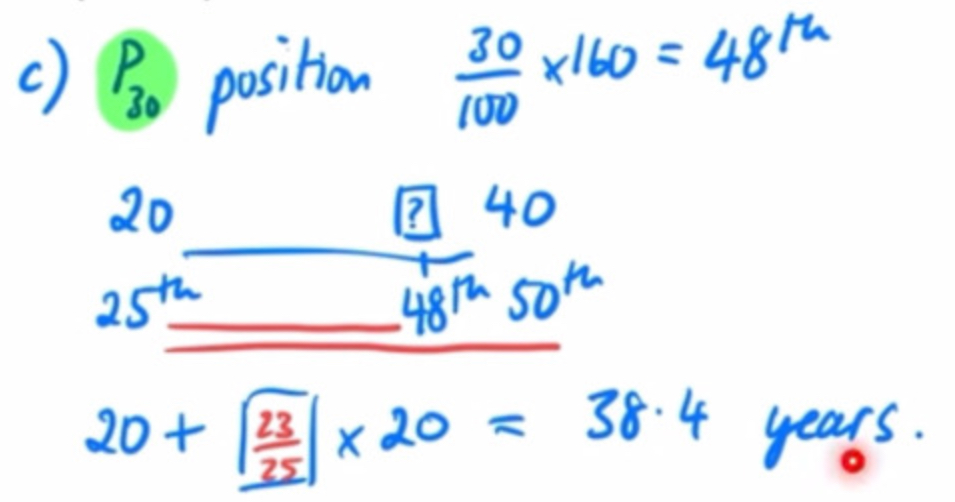 <p>30% of scores are at or below this point</p>