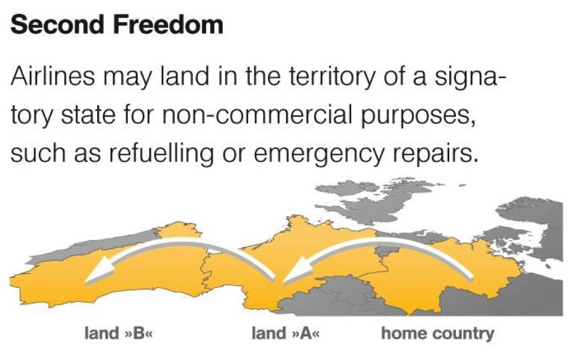 <p><strong><span>Second Freedom of the Air</span></strong><span> - the right or privilege, in respect of scheduled international air services, granted by one State to another State or States to </span><strong><span>land</span></strong><span> in its territory for </span><strong><span>non-traffic purposes</span></strong><span>.</span></p>