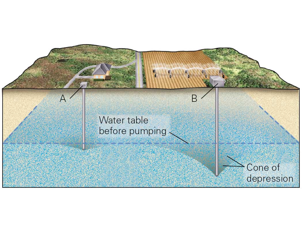 Which of the following statements about this diagram is true?

a. pumping from well a will reverse the flow of groundwater into well b

b. all of the possible answers are correct

c. pumping from well a may cause well b to run dry

d. pumping from well b may cause well a to run dry
