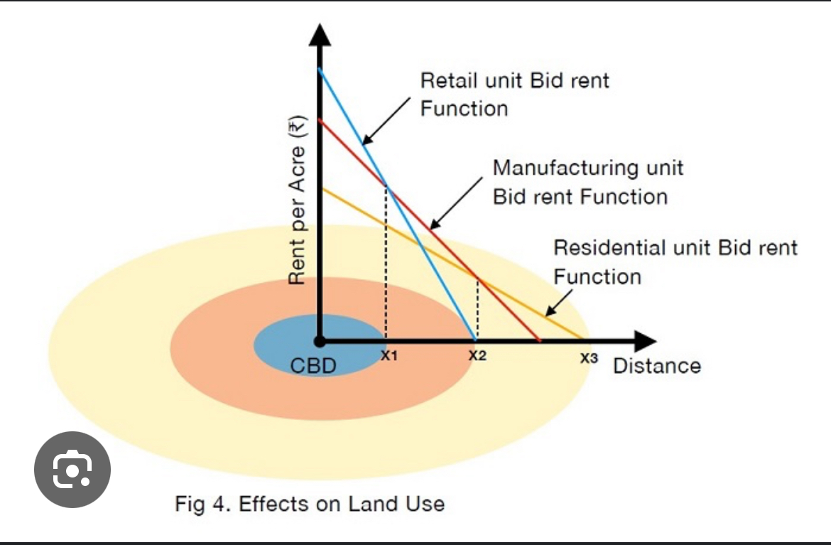 <p>The farther you are from the market the less the value of land is. </p>
