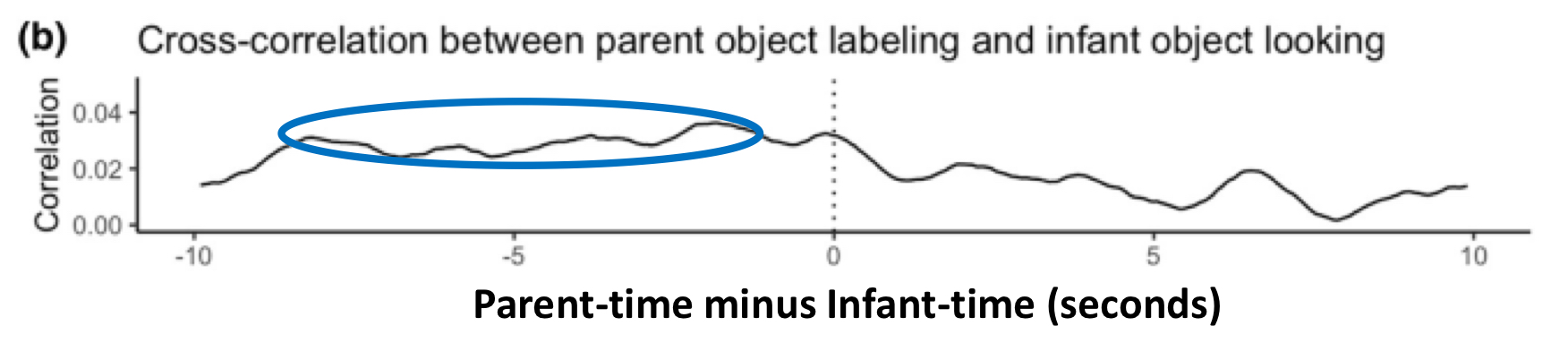 <ul><li><p>we want to look at the positive (X - Y) and negative (Y - X) correlations to find <mark data-color="yellow" style="background-color: yellow; color: inherit;">what truly causes the lag</mark></p></li><li><p>we consider what happens what happens if X happens before Y and what happens if Y happens before X</p></li></ul><p></p>