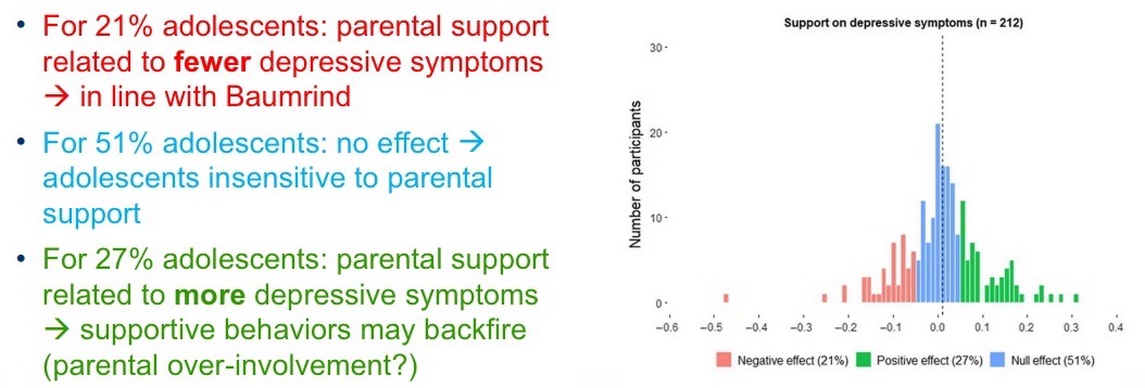 <p>N = 259 adolescence and 188 parents</p><p>Longitudinal study over 1yr with 26 biweekly parenting and well-being questionnaires.</p>