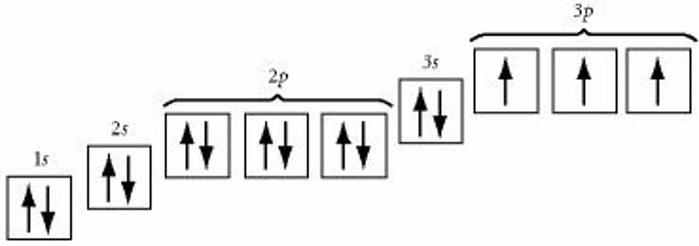 <p>uses boxes (orbitals) and arrows (electrons) to represent electrons filling orbitals</p>