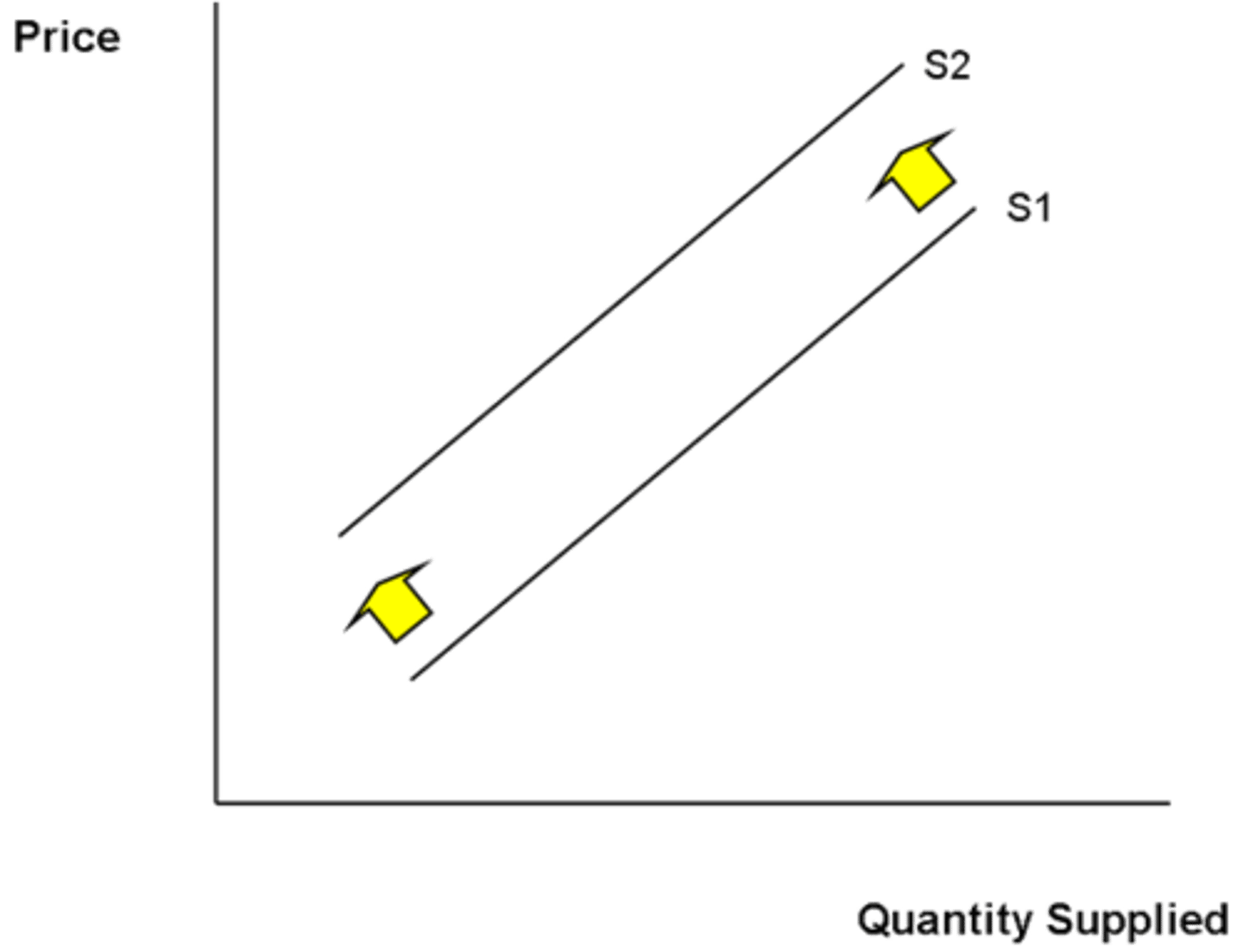 <p>A tax levied on the purchase of goods and services. It includes both specific and Ad Valorem taxes.</p><p>Its shown by an inward shift of the supply curve.</p>