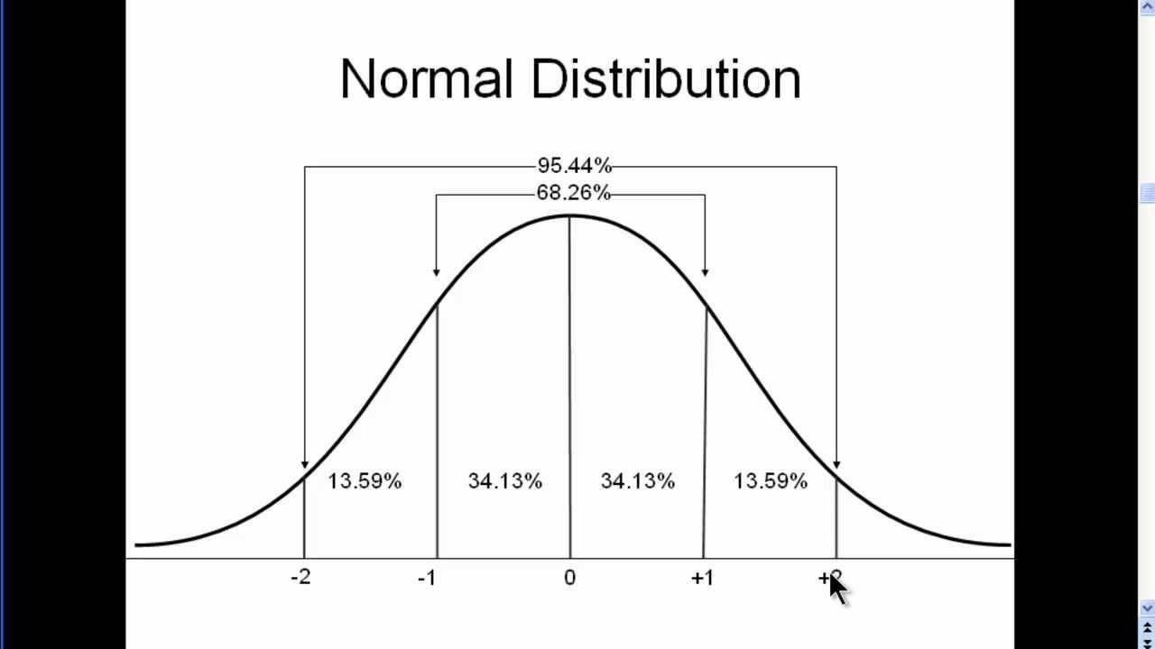 <p>Bell-shaped curve where most data points cluster around the mean, and the frequency of values tapers off symmetrically toward the tails </p>