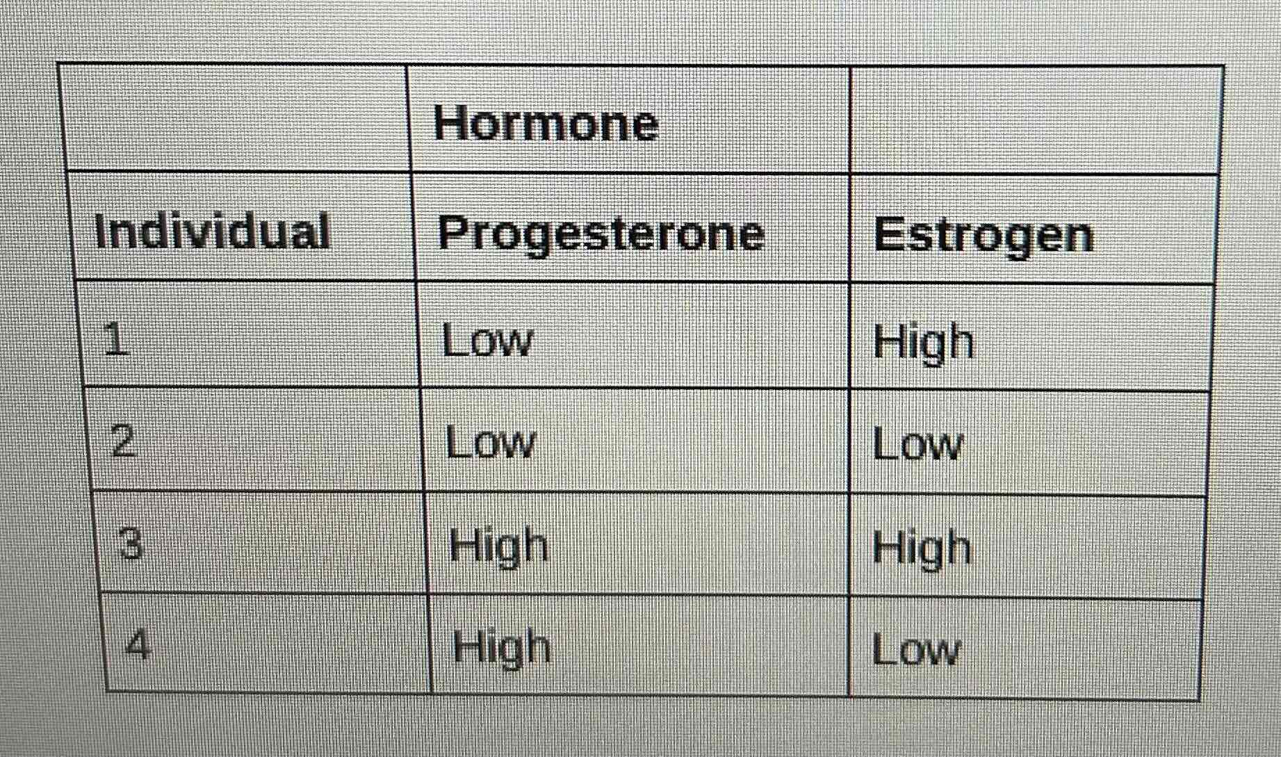 <p><span>Which individual is in the luteal stage of the menstrual cycle?</span></p><p><span>A. 1</span><br><span>B. 2</span><br><span>C. 3</span><br><span>D. 4</span></p>
