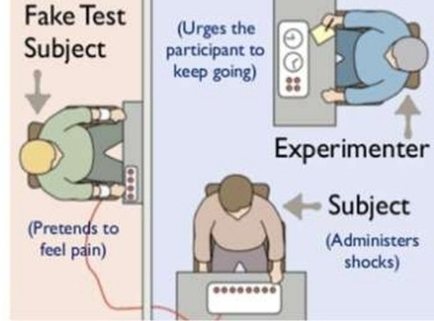 <p>de proefpersonen moesten in opdracht van een autoriteit letterlijk een steeds hogere elektrische schok aan een leerling toedienen wanneer deze leerling (acteur) (verborgen achter een muur) een fout antwoord op een vraag geeft</p>