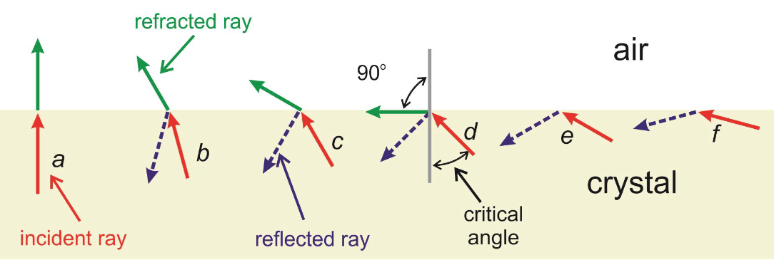 <p>when the refracted ray is at 90• from vertical </p>