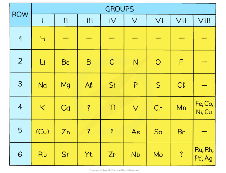 <p>In order of atomic weight (relative atomic mass)</p><p>incomplete - many elements unknown</p>
