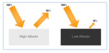 <p>a quantity that measures how much of the light that hits a surface gets reflected</p>