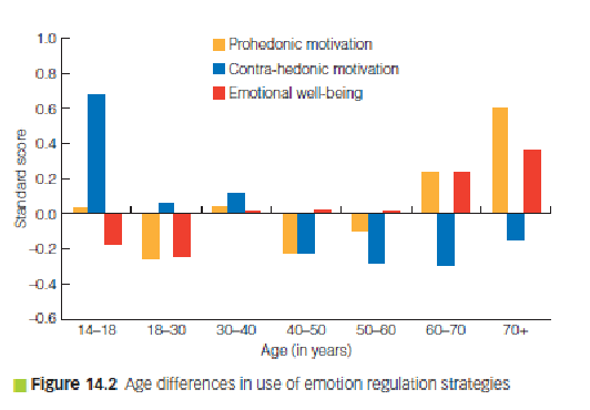 <ol><li><p>Many changes in adolescence (positive and negative; e.g., first romantic relationships, conflicts with parents)</p></li></ol><ul><li><p>Ineffective emotion regulation (→ executive functions not yet fully developed)</p><p>→ Combination leads to more negative and fluctuating emotions</p></li></ul><p></p><p>But: variability become less over adolescence → indication that emotion regulation improves.</p><p></p><ol start="2"><li><p>Adolescents have different emotion regulation goals than adults (goal: e.g., do not avoid conflict)</p><p>• Goals:</p><ul><li><p>Broaden horizons</p></li><li><p>Acquire knowledge</p></li><li><p>Meet new people</p></li><li><p>Taking risks</p><p></p></li></ul><p>Behavioral set of exploration: Accumulation of information in preparation for a future when these may be necessary.</p></li></ol><p></p>