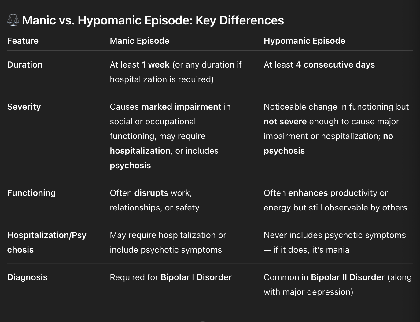 <p><strong>Summary:</strong><br>A <strong>manic episode</strong> is a <strong>severe, impairing, or psychotic</strong> version of mood elevation that usually requires clinical attention.<br>A <strong>hypomanic episode</strong> is a <strong>milder, shorter, and non-psychotic</strong> version that’s still abnormal and noticeable to others, but not severe enough to cause major dysfunction or hospitalization.</p>