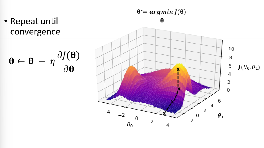 <p>gradient descent </p><ul><li><p>randomly pick (theta1 and 2)</p></li><li><p>compute gradient (partial derivative of the loss function) </p></li><li><p>take step in the opposite direction (with n learning rate) </p></li><li><p>repeat until convergence </p></li></ul><p></p>
