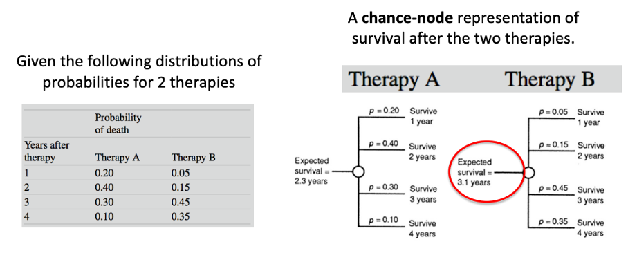 <p><span style="font-family: Aptos, sans-serif;"><span>The probabilities times the corresponding years of survival are summed to obtain the total expected value (utility) in this case the expected survival</span></span></p>