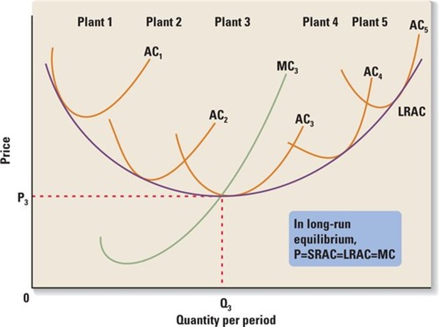 <p>A curve showing the lowest average total cost possible<br>for any given level of output when all inputs of production are<br>variable</p>