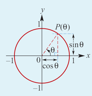 <p>The coordinates of a point P(θ) on the unit circle are given by:</p><ul><li><p>x = cos(θ)</p></li><li><p>y = sin(θ)</p></li></ul><p>Thus, P(θ) = (cos(θ), sin(θ)).</p><p><strong>Key Properties:</strong></p><ul><li><p>cos(2π + θ) = cos(θ), sin(2π + θ) = sin(θ) (periodicity).</p></li><li><p>At θ = π, P(π) = (-1,0) → cos(π) = -1, sin(π) = 0.</p></li><li><p>If θ is an odd multiple of π/2, sine is ±1 and cosine is 0.</p></li><li><p>If θ is an even multiple of π, cosine is ±1 and sine is 0.</p></li></ul><p></p>