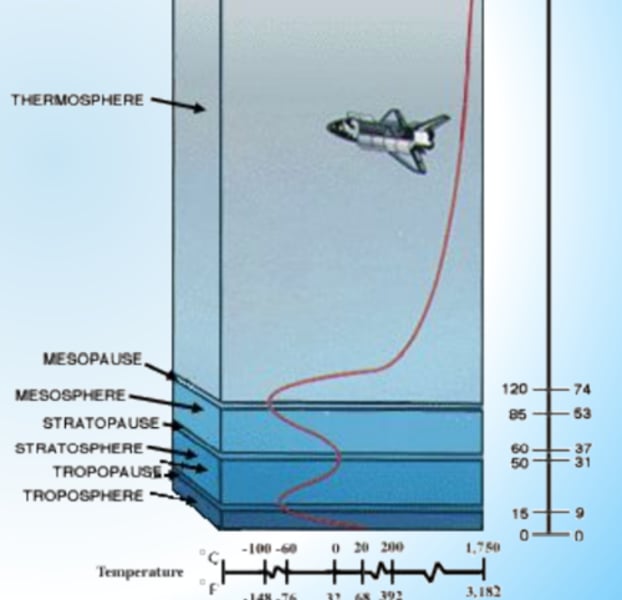 <p>the layers of the atmosphere are arranged according to ____</p>