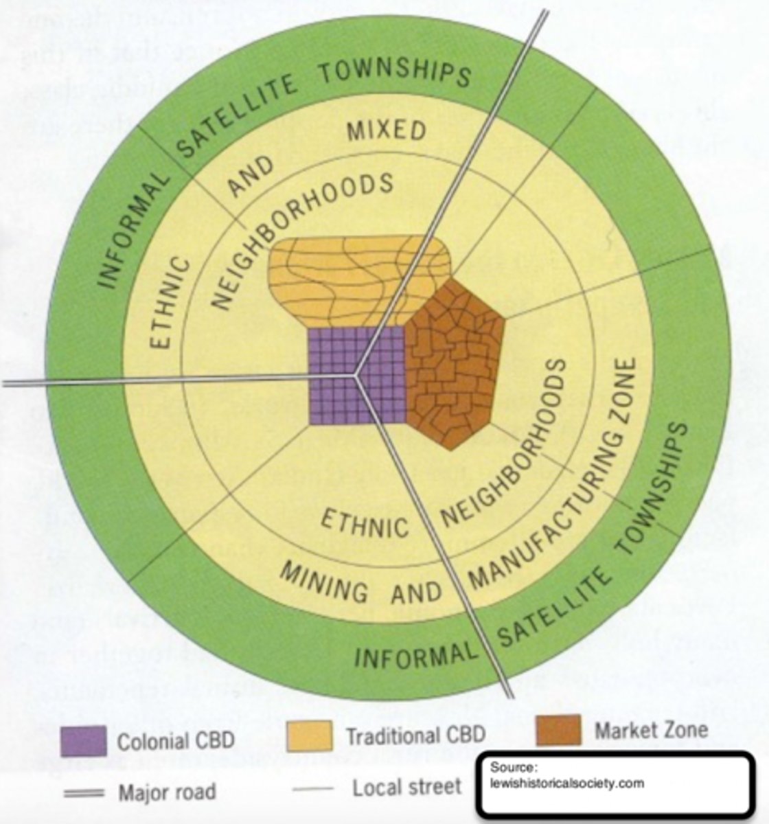 <p>a spatial city model that is difficult to formulate due to the imprint of European colonialism, but often consists of a colonial CBD as well as a traditional CBD, and a market zone that is surrounded by squatter settlements (informal satellite townships)</p>