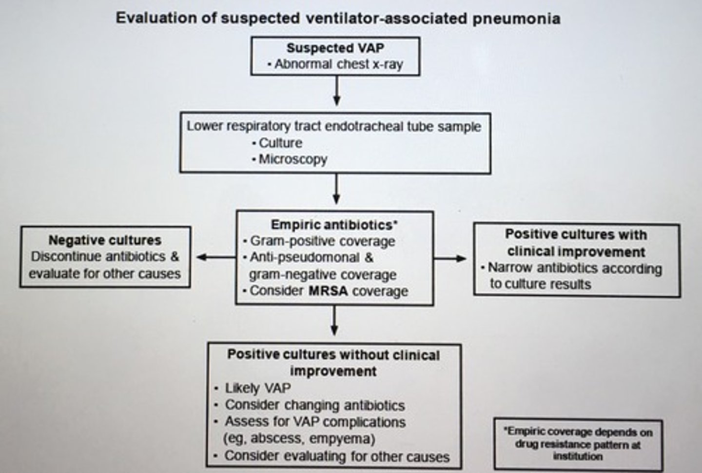 <p>- tracheobronchial aspiration -> lower respiratory tract sampling</p>