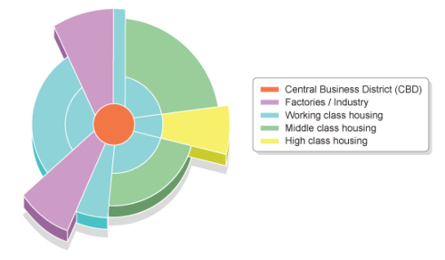 <p>based on the circles on the Burgess model, but adds sectors of similar land uses concentrated in parts of the city. Notice how some zones, eg the factories/industry zone, radiate out from the CBD.</p>