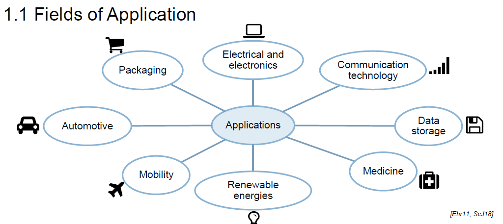 <ul><li><p>Packaging</p></li><li><p>Electrical and electronics</p></li><li><p>Communication technology</p></li><li><p>Automotive</p></li><li><p>Data storage</p></li><li><p>Mobility</p></li><li><p>Renewable energies</p></li><li><p>Medicine</p></li></ul><p></p>