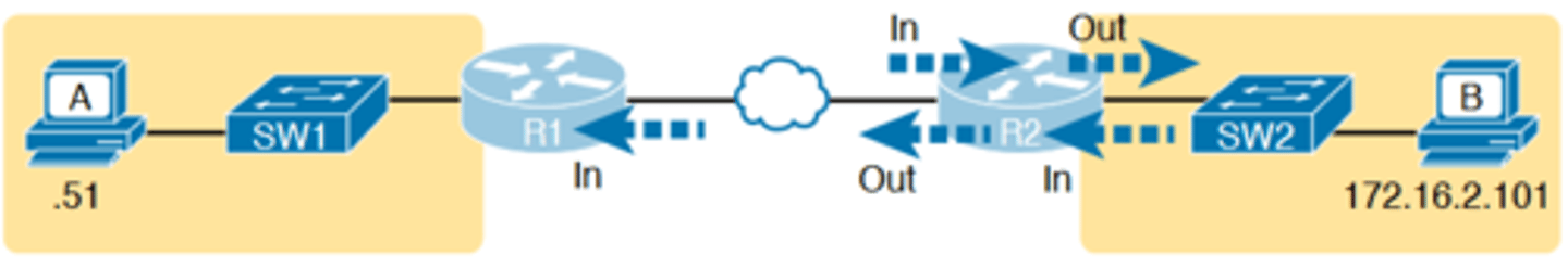 <p>-The ping 172.16.2.101 command in Example 18-2 also confirms that IP access control lists (ACL) did not filter the ICMP messages</p><p>-One ACL contains a set of matching rules and actions: some matched packets are filtered (discarded), while others can continue on their path as normal</p><p>-ACLs can examine packets as they enter or exit a router interface, so Figure 18-4 shows the various locations on routers R1 and R2 where an ACL could have filtered (discarded) the ICMP messages</p>