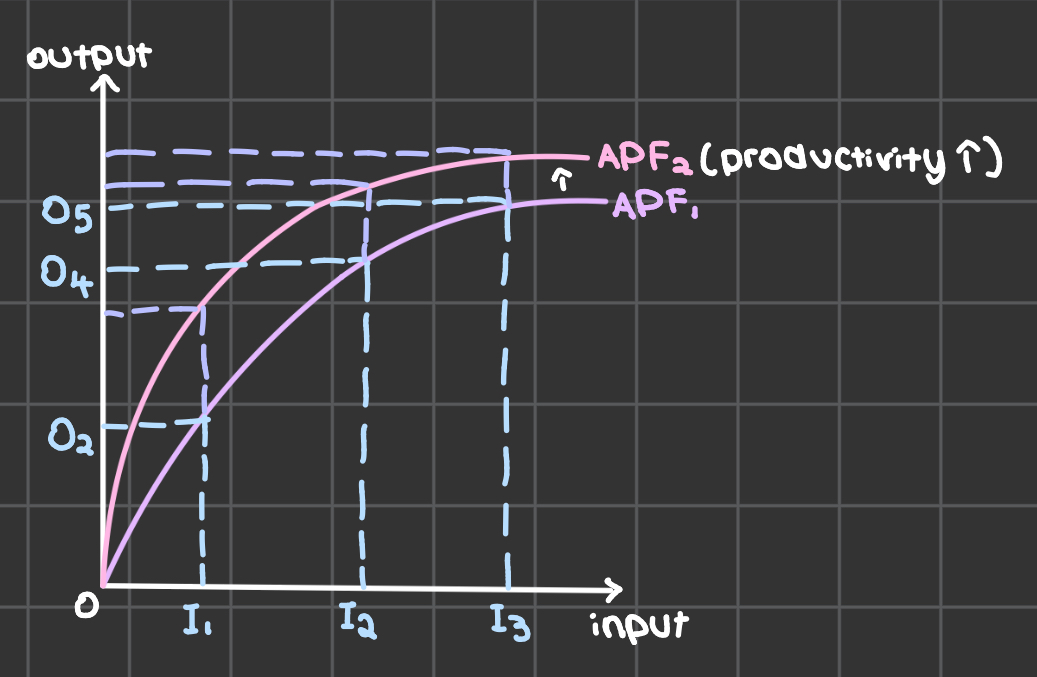 <ul><li><p>reflects law of diminshing return: with each increase in input, output increase by smaller amount</p></li></ul>